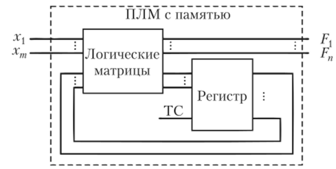 Структура ПЛМ с памятью.
