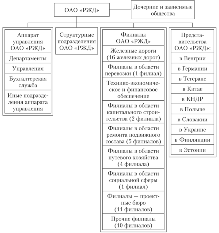 П. 2. Организационная структура ОАО «РЖД».