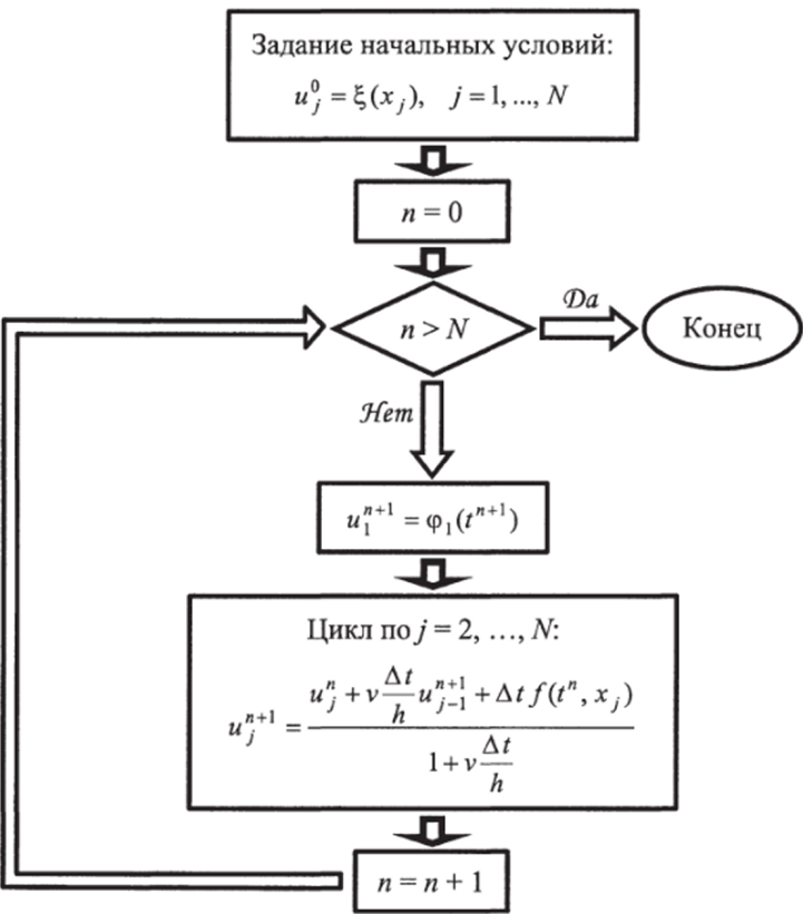 Блок-схема решения разностной схемы (5.5).
