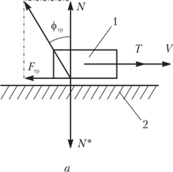 Схема к расчету сил трения в поступательной кинематиче ской паре (а) и клиновой (б) парах.