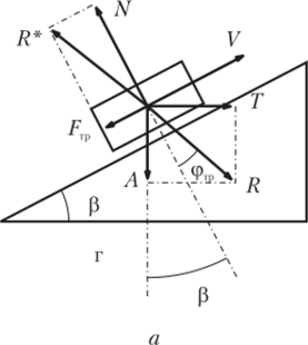 Схема сил на наклонной плоскости при подъеме (а) и опускании (б) груза А.