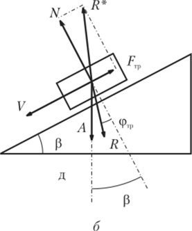 Рис. 5.6. Схема сил на наклонной плоскости при подъеме (а) и опускании (б) груза А.