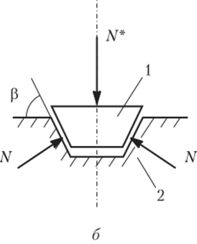 Рис. 5.3. Схема к расчету сил трения в поступательной кинематиче ской паре (а) и клиновой (б) парах: