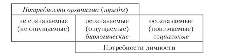 Потребности организма и потребности личности (по Ильину, 2011).