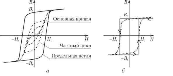 Семейство частных циклов перемагничивания (а) и прямоугольная петля гистерезиса (б).