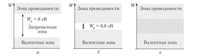 Зонные диаграммы диэлектрика (я), полупроводника (б) и проводника(в).