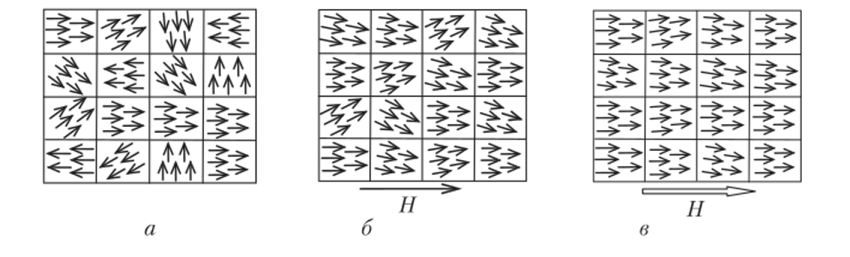 Структура ферромагнитного материала без внешнего поля (я), в слабых (б) и сильных (в) магнитных полях.