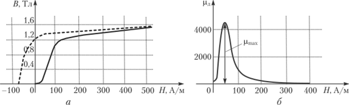 Зависимости от напряженности магнитного поля индукции (а) и магнитной проницаемости (б) ферромагнитного материала.