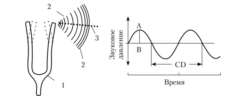 Схематическое изображение изменений воздушного давления, вызванных вибрацией камертона.