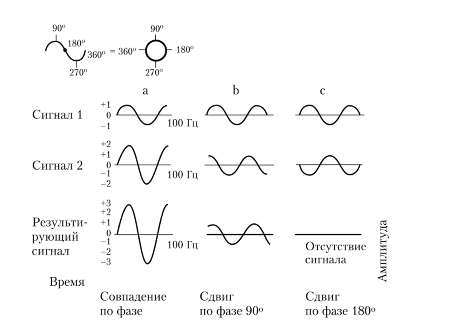 Результаты взаимодействия двух гармоник (сигнал 1 и сигнал 2).