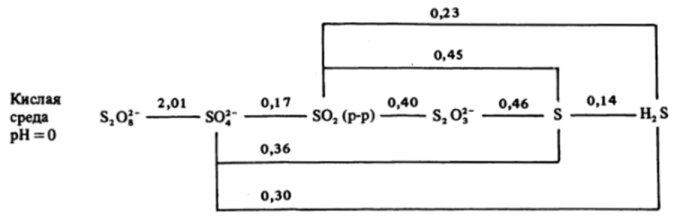 Окислительно-восстановительные реакции халькогенатных ионов в водных растворах.