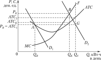 Использование анализа предельных издержек при производстве электроэнергии где кривая спроса D на электричество пересекает кривую средних издержек.
