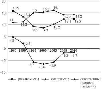 Динамика рождаемости, смертности и естественного прироста населения Российской Федерации (1980–2010).