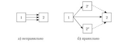 Пример построения сетевого графика для параллельно выполняемых работ.