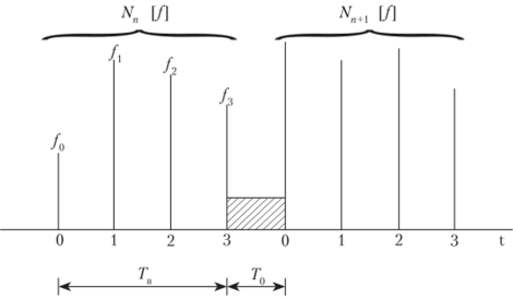 Рис. 5.18. Временная диаграмма работы ЦАС При заданном времени выполнения одной элементарной операции топ можно определить верхнюю частоту для анализа спектра в реальном времени.
