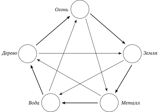 Схема взаимодействия «пяти первоэлементов».