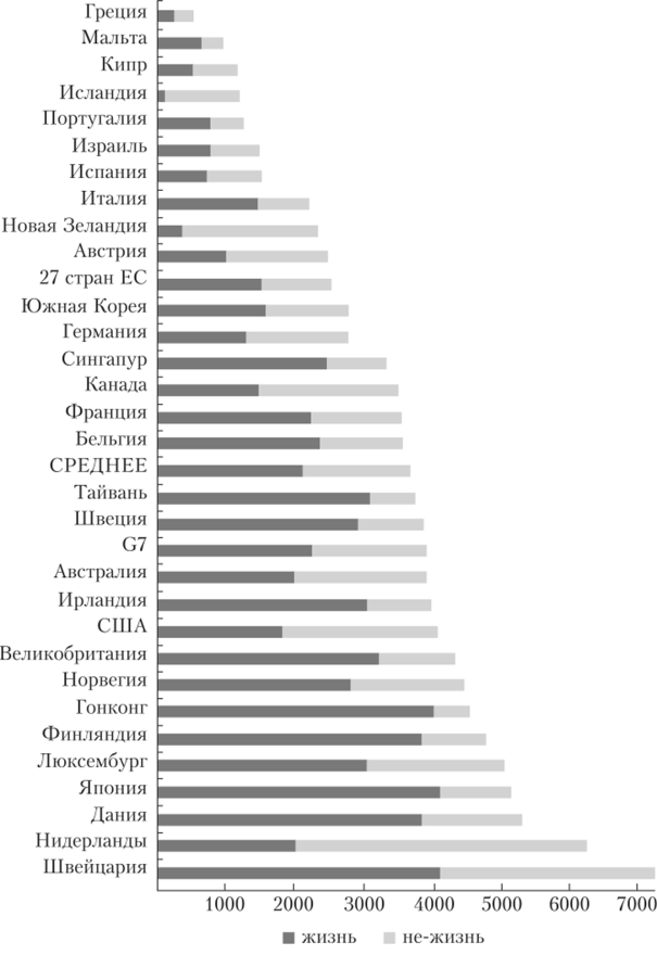 Страховые премии на душу населения по странам в 2012 г.