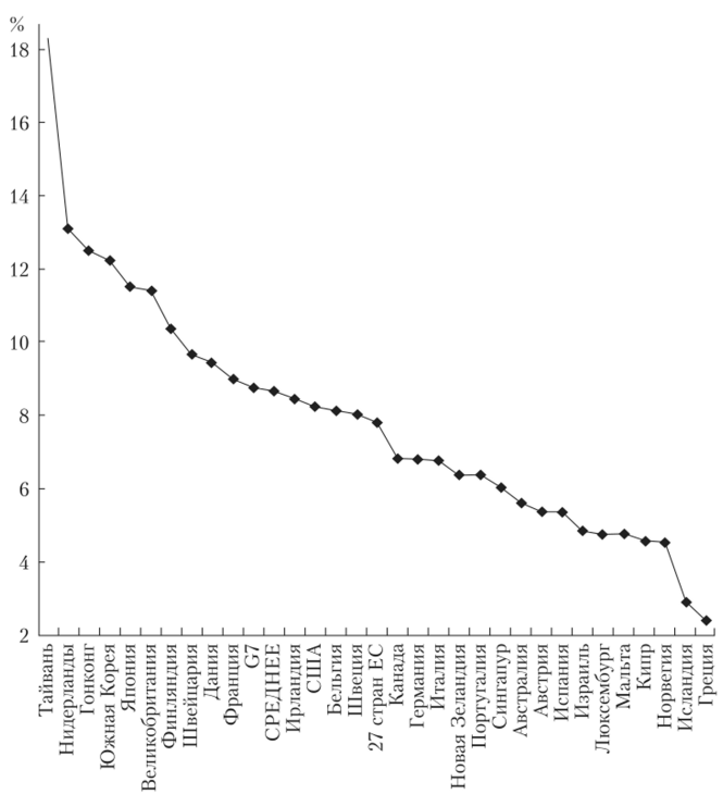 Уровень проникновения страхования на развитых страховых рынках в 2012 г. (страховые премии к ВВП, %)*.