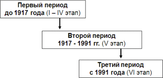 Периоды и этапы развития коммерческой деятельности в России.