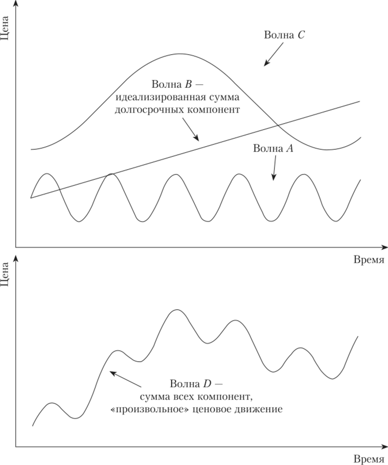 Пример образования ценового тренда как суммы ценовых движений (D = А + В + С).