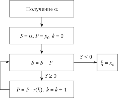 Блок-схема нестандартного алгоритма моделирования дискретной случайной величины.