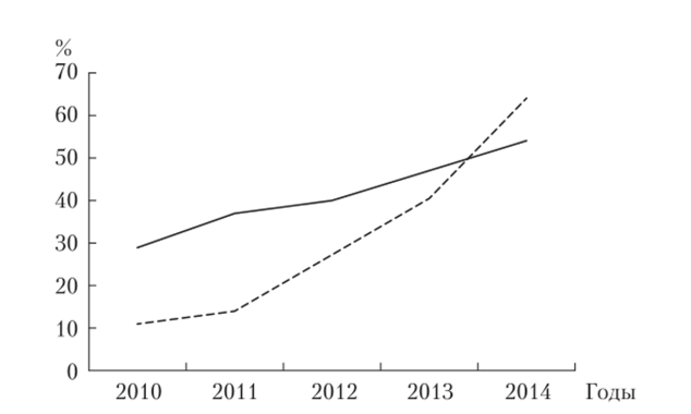 Анализ доли смартфонов на общем рынке и развития мобильного банкинга в банковском секторе России за 2010—2014 гг.