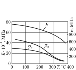 Влияние температуры на модуль упругости Е, предел текучести ст и предел прочности а алюминиевого сплава 2024;ТЗ.