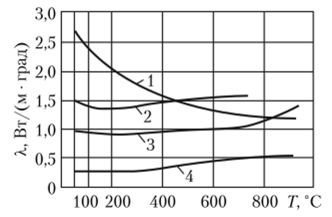 Зависимость коэффициента теплопроводности от температуры для разных марок бетона.