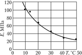 Рис. 1.4. Зависимость модуля упругости глины от температуры (показаны экспериментальные точки и их аппроксимация).