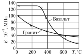 Зависимость модуля упругости твердых пород от температуры (показаны экспериментальные точки и их аппроксимация).