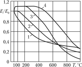 Температурные зависимости модуля упругости бетонов различных составов (Е — начальный модуль упругости).