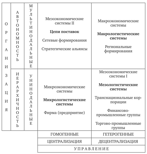 Типология экономических и логистических систем.