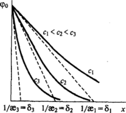 Рис. 111-11 Влияние концентрации электролитов на падение потенциала ф(дг) в двойном электрическом слое.