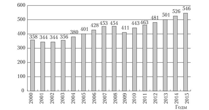 Объем мирового рекламного рынка в 2000—2015 гг., млрд долл.