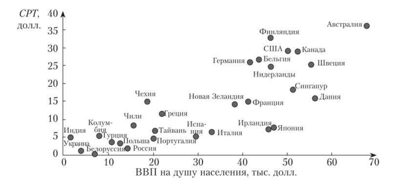 Соотношение ВВП и СРТ в различных странах в 2012 г.