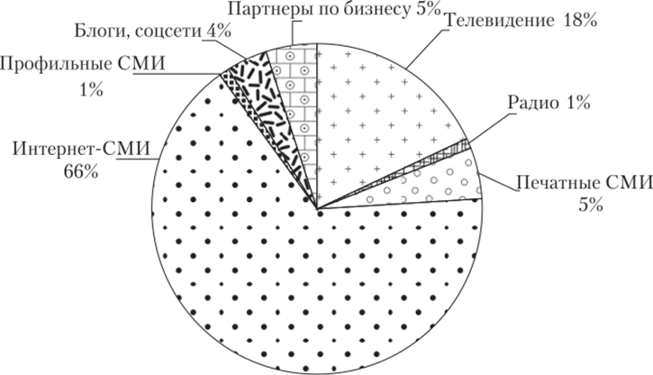 Основные источники информации российского среднего класса.