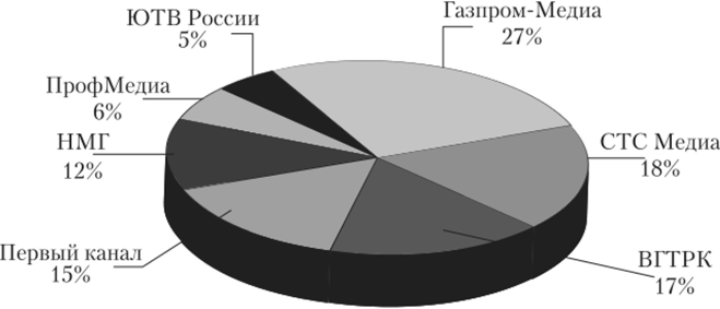 Структура российского медиарынка в посткризисном 2012 г.