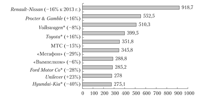 Расходы на медийную интернет-рекламу Топ-10 заказчиков баннерной интернет-рекламы в 2014 г., млн руб. (без НДС).