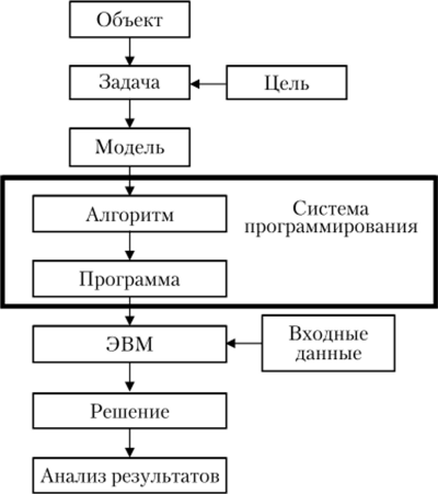 Общая схема построения и реализации алгоритма.
