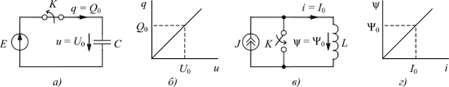 Способность емкостного (а,б) и индуктивного (в,г) двухполюсников.