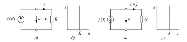 Идеальные независимые источники напряжения (а, б) и тока (в, г).