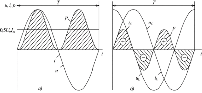 Мгновенная мощность активных (а) и реактивных (б) двухполюсников.