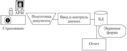 Типовые операции этапа сбора и регистрации первичной информации в ИС СД.