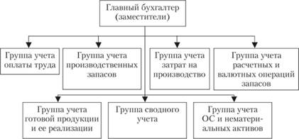 Типовая структура бухгалтерии предприятия среднего размера.