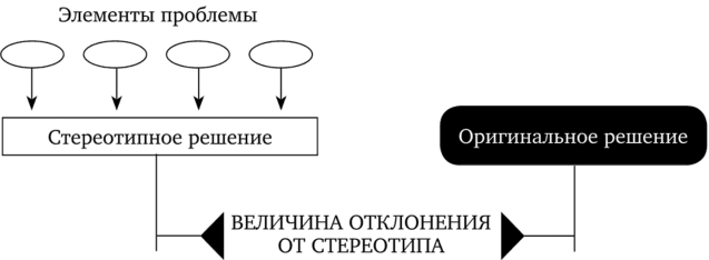 Схема процесса творческого мышления (по С. Меднику).