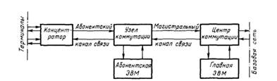 Структурная схема взаимодействия терминальной и базовой сети.