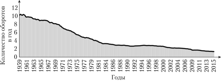 Скорость обращения денег (М) в США, 1959—2015 гг.