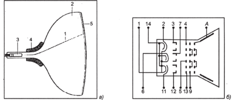 Схема кинескопа (а) и обозначение трехлучевого кинескопа на электрических схемах (б).