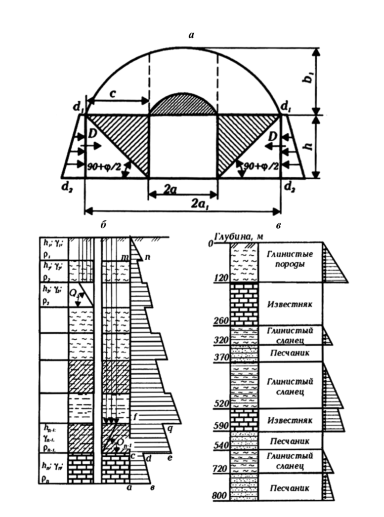 Рис. 20. Расчетная схема горного давления на крепь выработки в мягких породах (а); эпюра напряжений на крепь ствола (б); разрез по стволу (в).