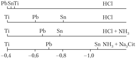 Потенциалы Tl, РЬ и Sn в растворах, содержащих различные фоновые электролиты.